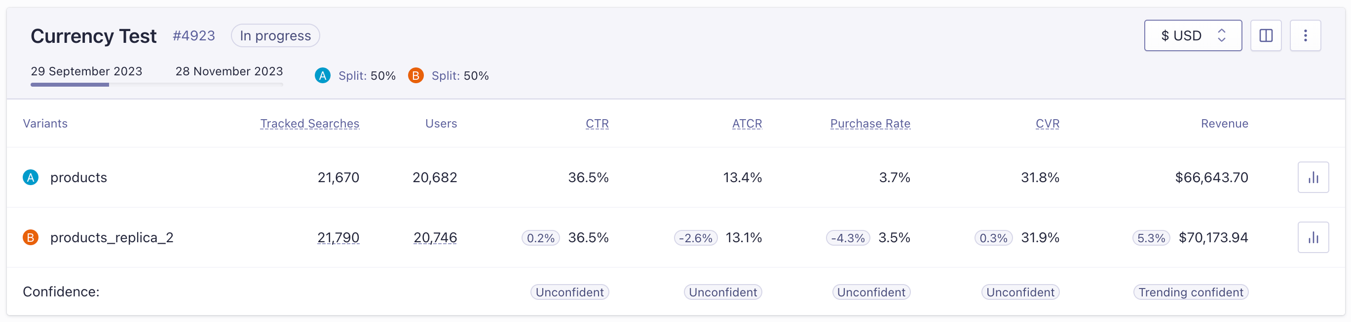 The AB testing tab of the dashboard