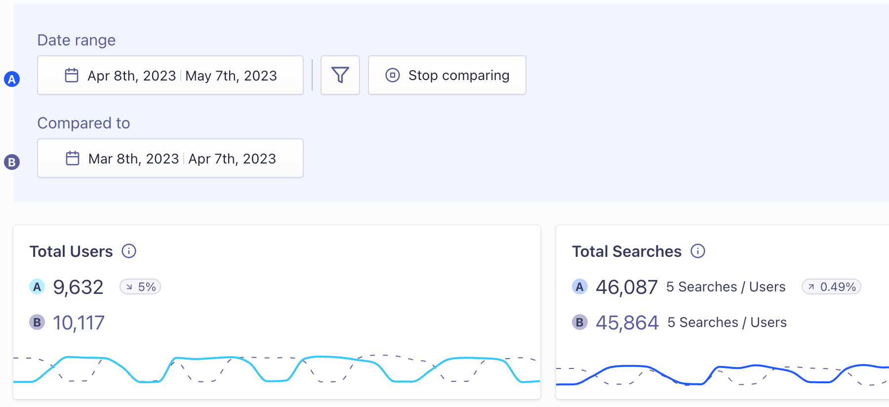 Comparison between two date ranges in the Analytics section in the Algolia dashboard